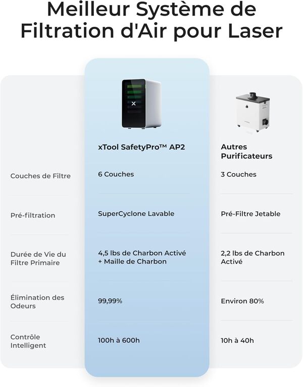 xTool SafetyPro AP2 Purificateur de Fumée pour Imprimante 3D et Graveur Laser, Filtration à 6 Couches, Système SuperCyclone, 10x Durée de Vie du Filtre Longue, Synchronisation Automatique